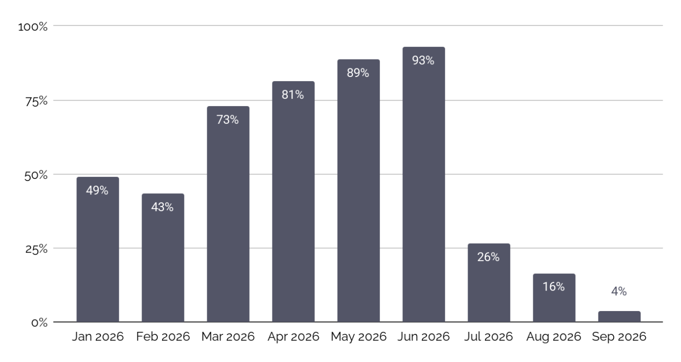 Bar chart: share of leads missing from one of the two CRMs, Jan–Sep 2026
