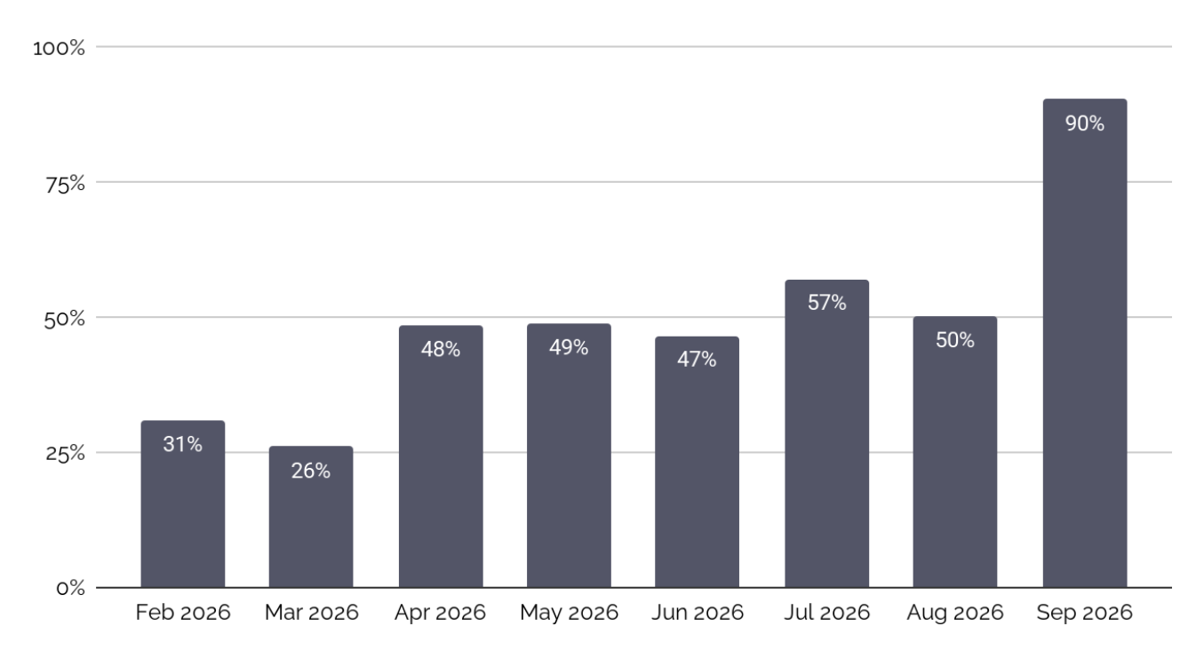 Bar chart: share of leads captured automatically, Feb–Sep 2026
